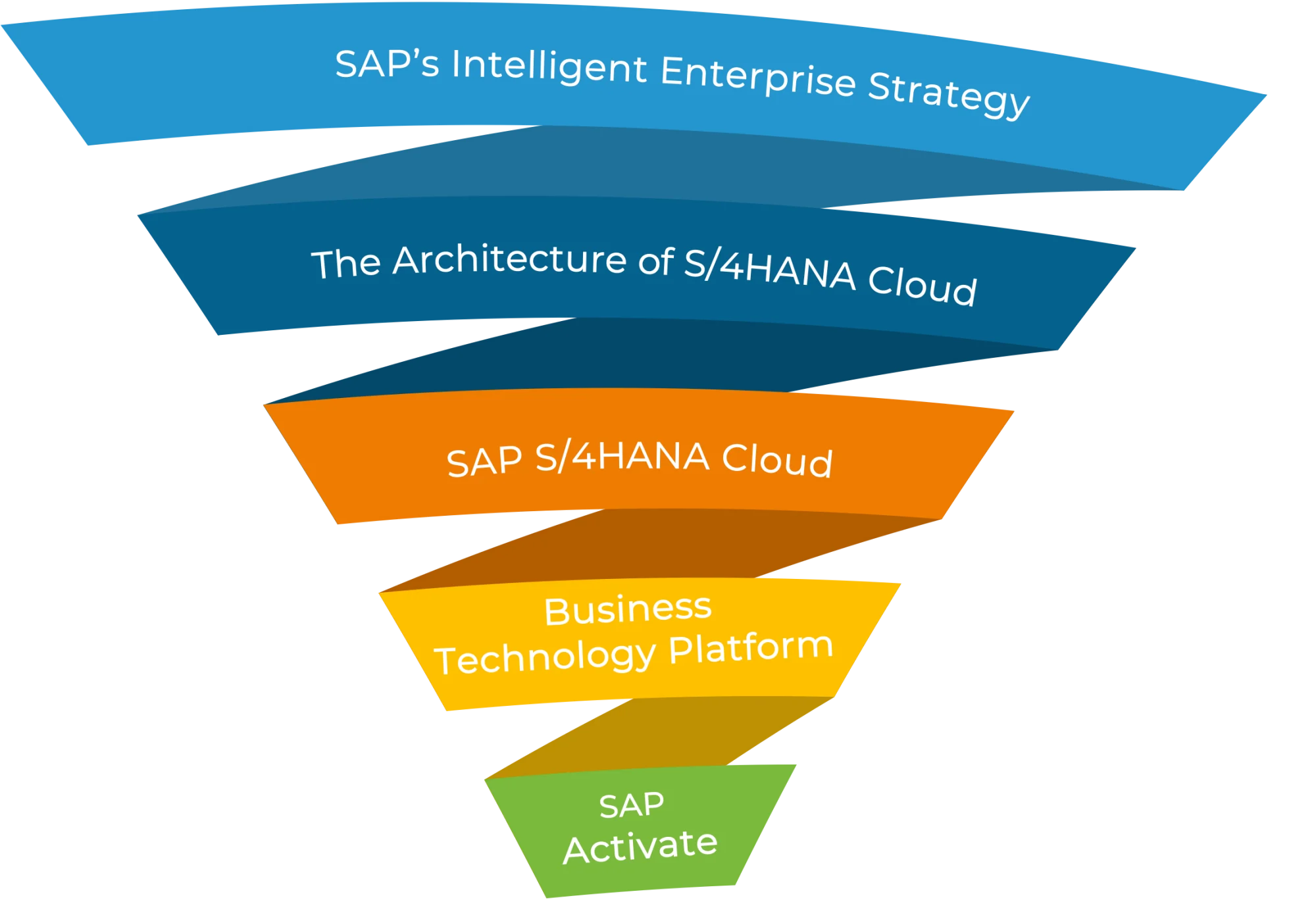 SAP Intelligent Enterprise Transformation