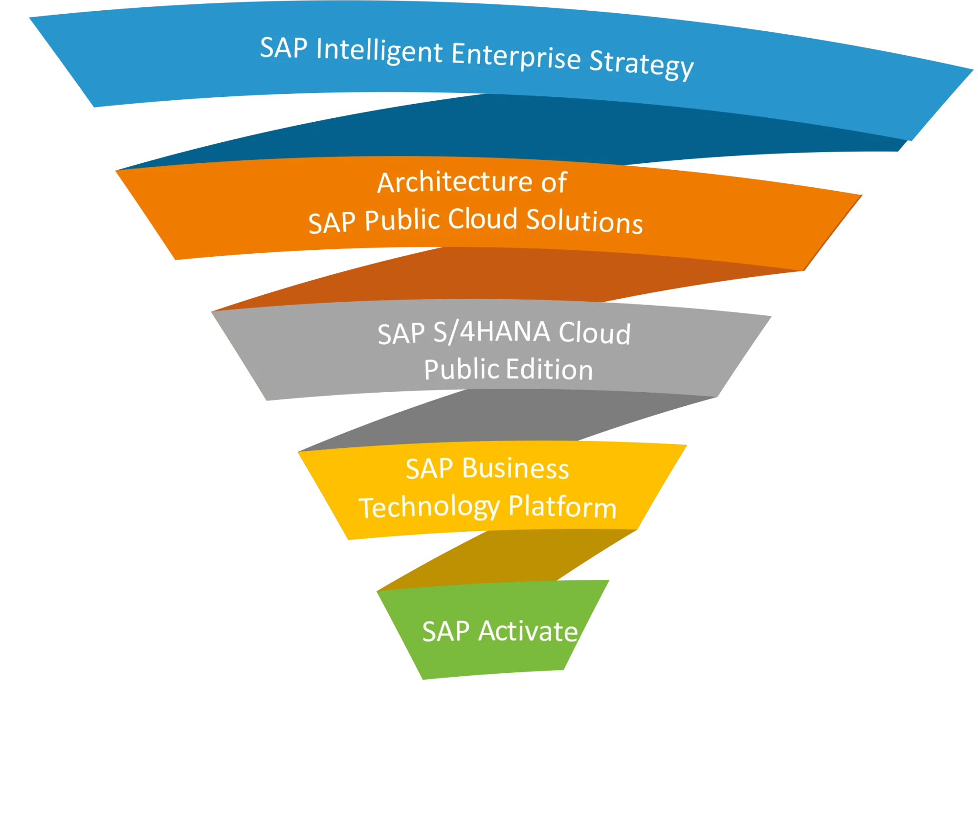 SAP Public Cloud Intelligent Enterprise Concept